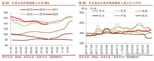 【招商策略】行業(yè)景氣觀察0819——中游制造量價(jià)修復(fù)，資源品價(jià)格暫穩(wěn)