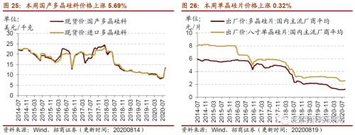 【招商策略】行業(yè)景氣觀察0819——中游制造量價(jià)修復(fù)，資源品價(jià)格暫穩(wěn)