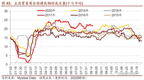 【招商策略】行業(yè)景氣觀察0819——中游制造量價(jià)修復(fù)，資源品價(jià)格暫穩(wěn)
