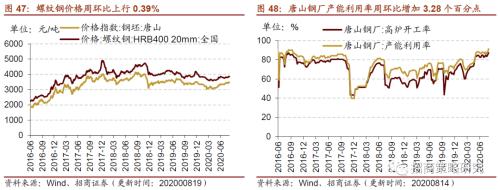 【招商策略】行業(yè)景氣觀察0819——中游制造量價(jià)修復(fù)，資源品價(jià)格暫穩(wěn)