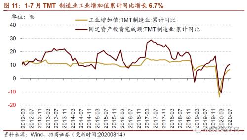 【招商策略】行業(yè)景氣觀察0819——中游制造量價(jià)修復(fù)，資源品價(jià)格暫穩(wěn)