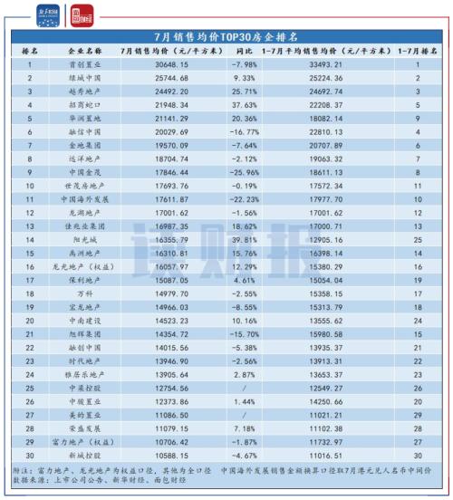 【讀財報】上市房企7月銷售數(shù)據(jù)環(huán)比回落 中小型房企分化加劇