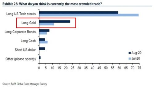 做多黃金成擁擠交易，散戶投機加劇金價波動
