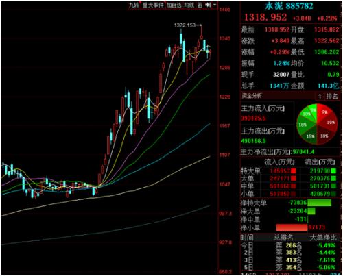 基建高峰期來臨！水泥價格持續(xù)走高，需求集中釋放，排隊拉貨+庫存快速下降，這些水泥股業(yè)績大增（附股）