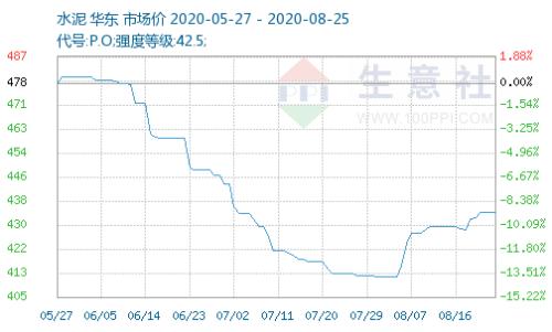 基建高峰期來臨！水泥價格持續(xù)走高，需求集中釋放，排隊拉貨+庫存快速下降，這些水泥股業(yè)績大增（附股）