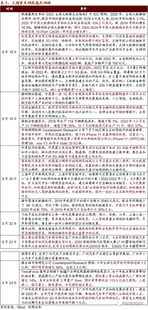 【招商策略】軟硬件加速發展，自動駕駛插上騰飛翅膀——科技前沿及新產業觀察周報（0825）