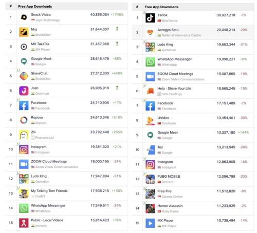 快手另一海外版Snack印度下載量暴漲，持續(xù)位居下載排行榜首