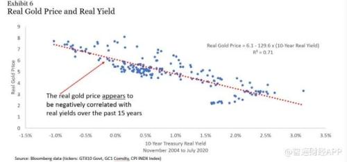 黃金實際價格高企，現在還是買入黃金的好時機嗎？