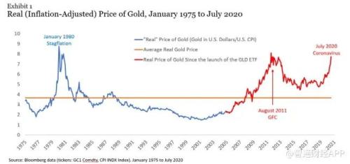 黃金實際價格高企，現在還是買入黃金的好時機嗎？