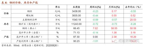 【招商策略】行業(yè)景氣觀察0826——純堿需求持續(xù)增強(qiáng)，面板價格維持漲勢