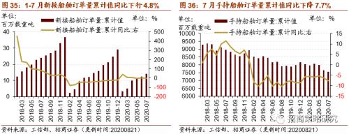 【招商策略】行業(yè)景氣觀察0826——純堿需求持續(xù)增強(qiáng)，面板價格維持漲勢