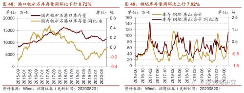 【招商策略】行業(yè)景氣觀察0826——純堿需求持續(xù)增強(qiáng)，面板價格維持漲勢