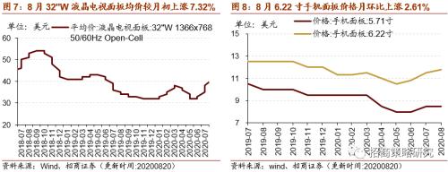 【招商策略】行業(yè)景氣觀察0826——純堿需求持續(xù)增強(qiáng)，面板價格維持漲勢