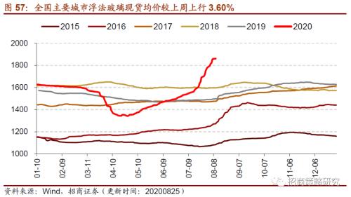 【招商策略】行業(yè)景氣觀察0826——純堿需求持續(xù)增強(qiáng)，面板價格維持漲勢