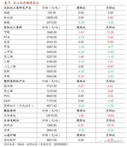 【招商策略】行業(yè)景氣觀察0826——純堿需求持續(xù)增強(qiáng)，面板價格維持漲勢
