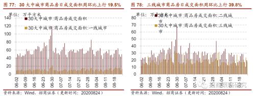 【招商策略】行業(yè)景氣觀察0826——純堿需求持續(xù)增強(qiáng)，面板價格維持漲勢