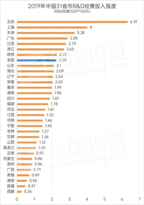 西安擊敗深圳!決定城市未來的關(guān)鍵,找到了!| 米筐原創(chuàng)