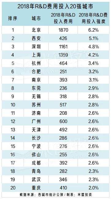 西安擊敗深圳!決定城市未來的關(guān)鍵,找到了!| 米筐原創(chuàng)