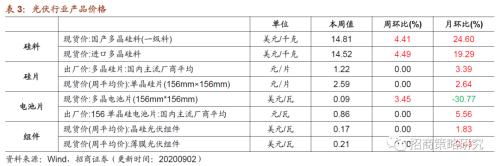 【招商策略】行業(yè)景氣觀察0902——天然橡膠漲價不止，軟件產業(yè)利潤增幅擴大
