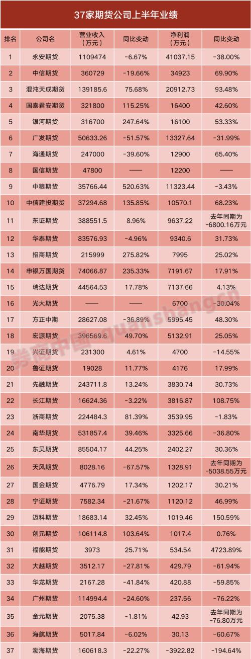 期貨公司業(yè)績大盤點!永安再拔頭籌,券商系上升勢頭強勁,這家風(fēng)險管理子公司竟半年大賺2億