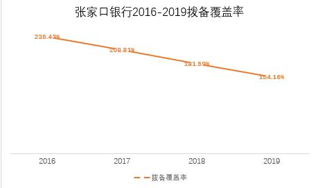 張家口銀行營收凈利雙降，投資收益驟降7成，增資之路一波三折