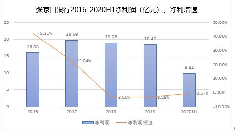 張家口銀行營收凈利雙降，投資收益驟降7成，增資之路一波三折
