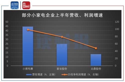 【讀財報】家電行業半年報:二季度業績回暖 小家電逆勢走強