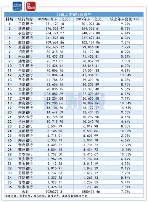 【讀財報】上市銀行半年度經營數據：營收資產保持增長，凈利潤增長喜憂參半