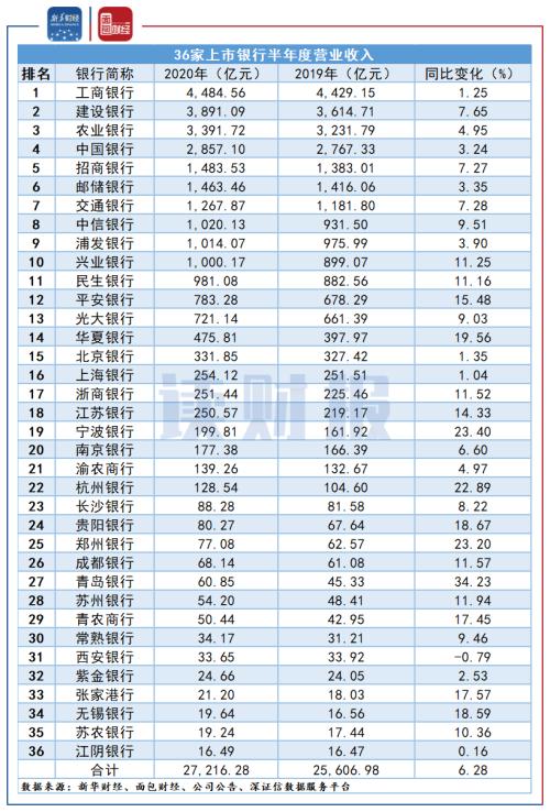 【讀財報】上市銀行半年度經營數據：營收資產保持增長，凈利潤增長喜憂參半