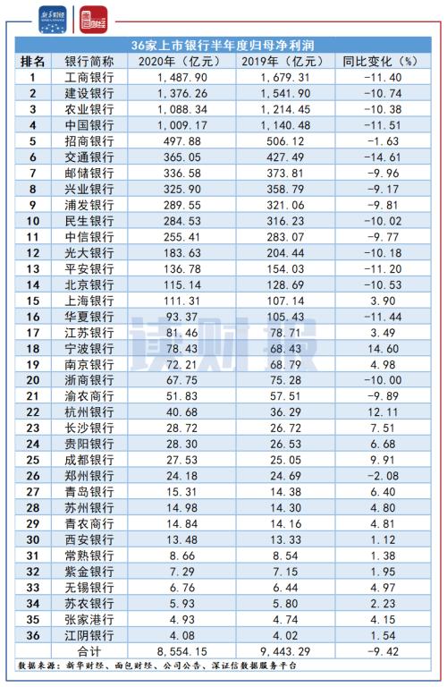 【讀財報】上市銀行半年度經營數據：營收資產保持增長，凈利潤增長喜憂參半