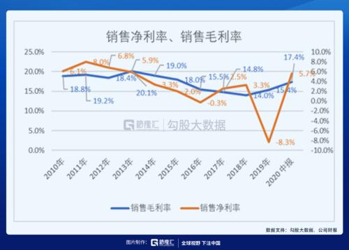 被馮柳選中的特斯拉供應商 |劇本在手,業(yè)績(演戲)不愁