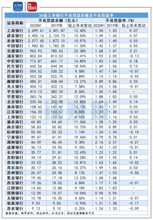 【讀財報】上市銀行核心監管指標排行：10家撥備覆蓋率超300% 交行、浦發、華夏墊底