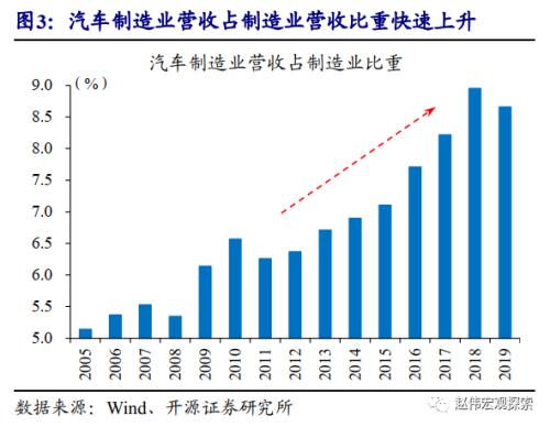 重磅深度 | 汽車:拉動經濟的“第三支柱”(開源證券·趙偉)