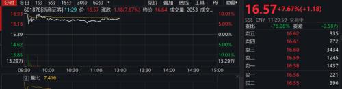 合并官宣,券商板塊高開低走!國金證券最新回應:優勢互補,看好合并前景
