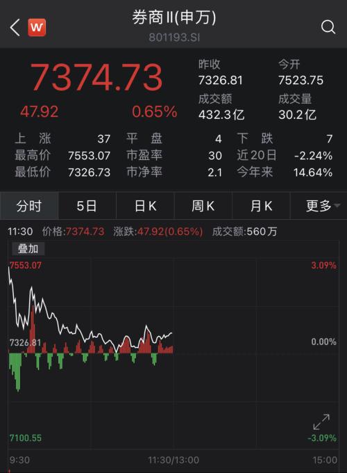合并官宣,券商板塊高開低走!國金證券最新回應:優勢互補,看好合并前景