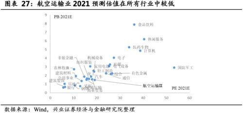 關(guān)注航空板塊復(fù)蘇趨勢 ——順周期板塊機(jī)會系列之一