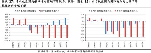 關(guān)注航空板塊復(fù)蘇趨勢 ——順周期板塊機(jī)會系列之一