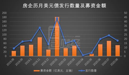 房企8月境內信用債發行保持強勢 美元債發行放緩