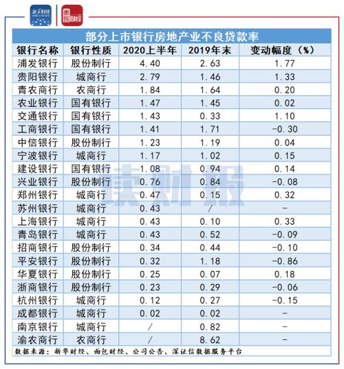 【讀財報】上市銀行上半年房地產貸款概覽：整體增速放緩，不良率普遍偏低