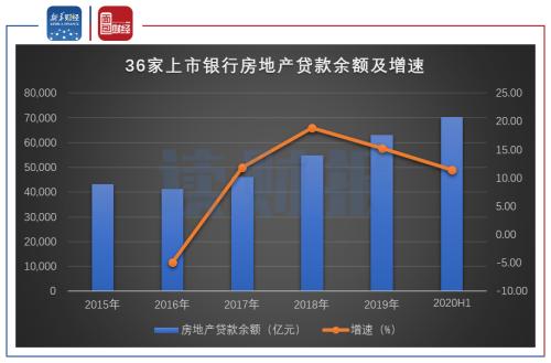 【讀財報】上市銀行上半年房地產貸款概覽：整體增速放緩，不良率普遍偏低