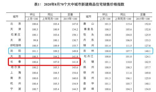 樓市調(diào)控升級！這座東北大城市放大招