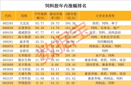 價格飆升！7000億產(chǎn)業(yè)景氣度爆棚，行業(yè)巨頭多次緊急提價，最全潛力股請收藏，市盈率最低不到10倍