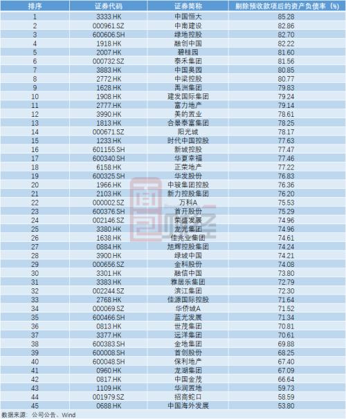 TOP50房企“三道紅線”達標情況梳理：5家全達標，20家有望晉級“優等生”