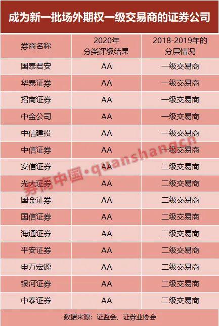 券業(yè)又一利好！場外期權(quán)新規(guī)落地，標的擴容刺激市場需求，這類券商或最受益