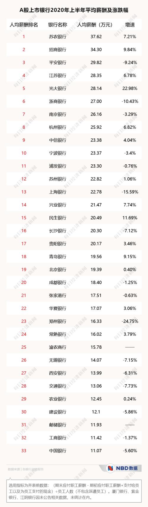 超越工農中建,這家農商行半年人均薪酬37萬!