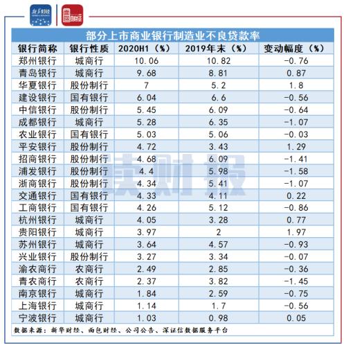 【讀財(cái)報(bào)】上市銀行制造業(yè)貸款突破10萬(wàn)億元:國(guó)有銀仍是投放主力,不良率普遍下降