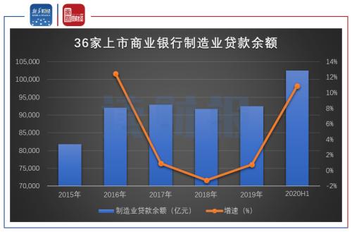 【讀財(cái)報(bào)】上市銀行制造業(yè)貸款突破10萬(wàn)億元:國(guó)有銀仍是投放主力,不良率普遍下降