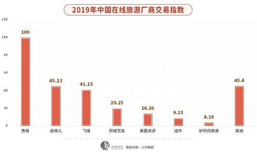 圍剿與反攻,在線旅游風(fēng)云突變? || 深度