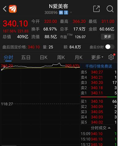 毛利率超90%，機(jī)構(gòu)火速搶籌這只新秀！3000億藍(lán)海市場開啟，概念股全曝光！這些股票最“賺錢”
