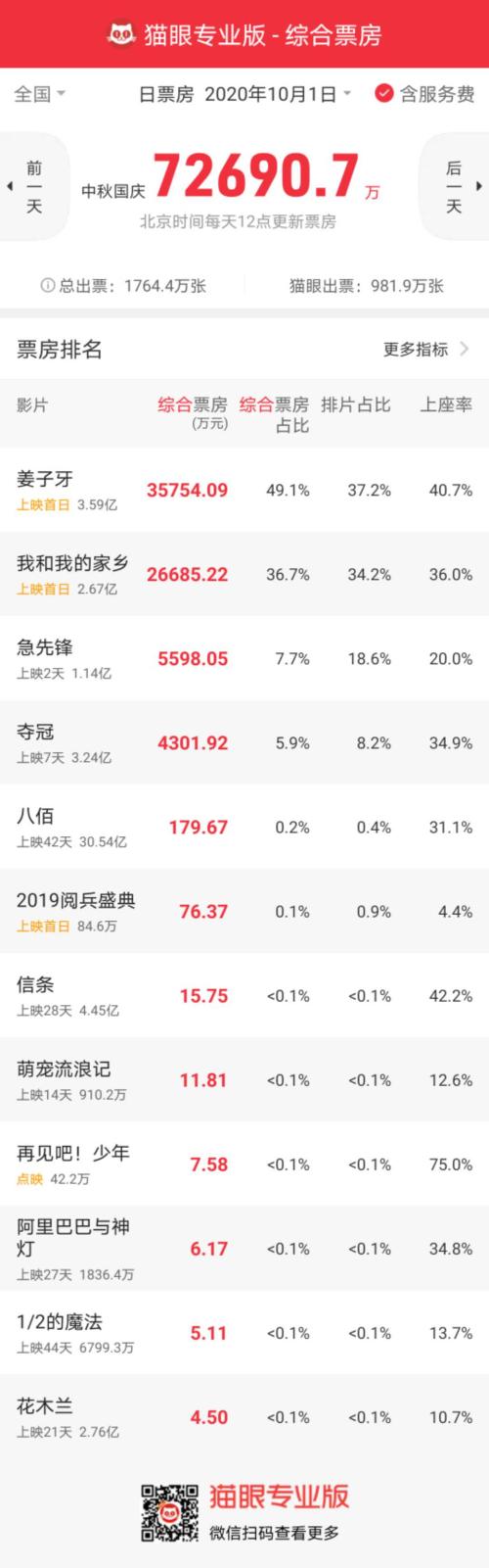 單日狂收7.3億！國(guó)慶檔徹底火了，《姜子牙》打破《哪吒》記錄，更有電影集齊8影帝2影后！這些A股公司